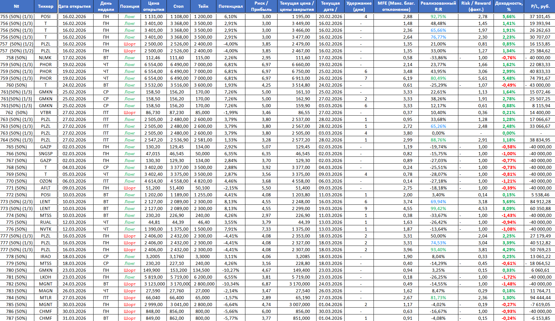 Итоги и выводы марта 2026 года: худший месяц после двух лучших. Какой подход лучше?